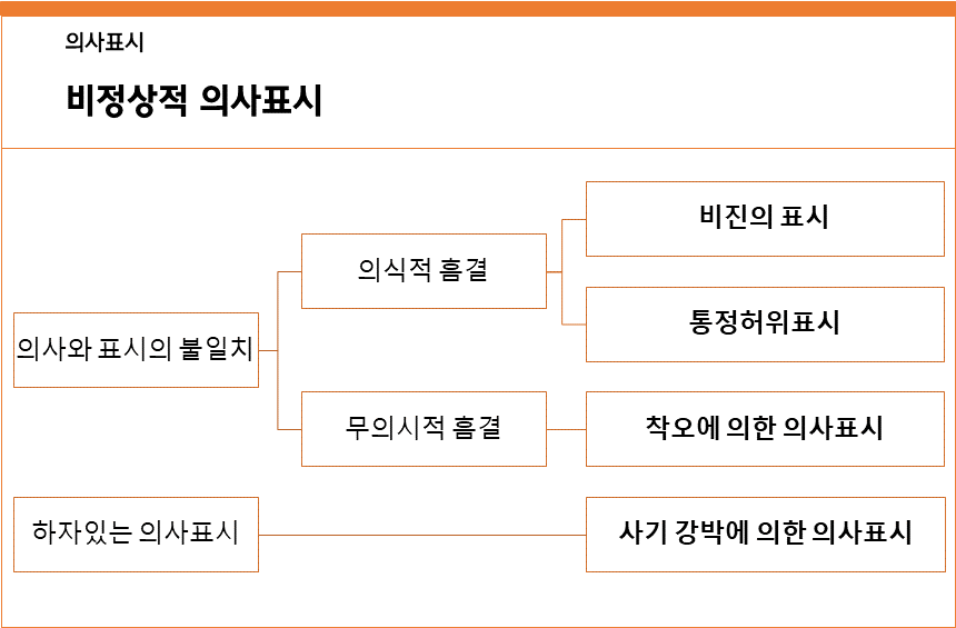 비정상적 의사표시