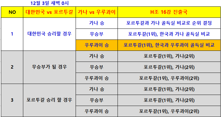  한국 16강 경우의수 진출가능성 16강 가려면 월드컵 멀티골