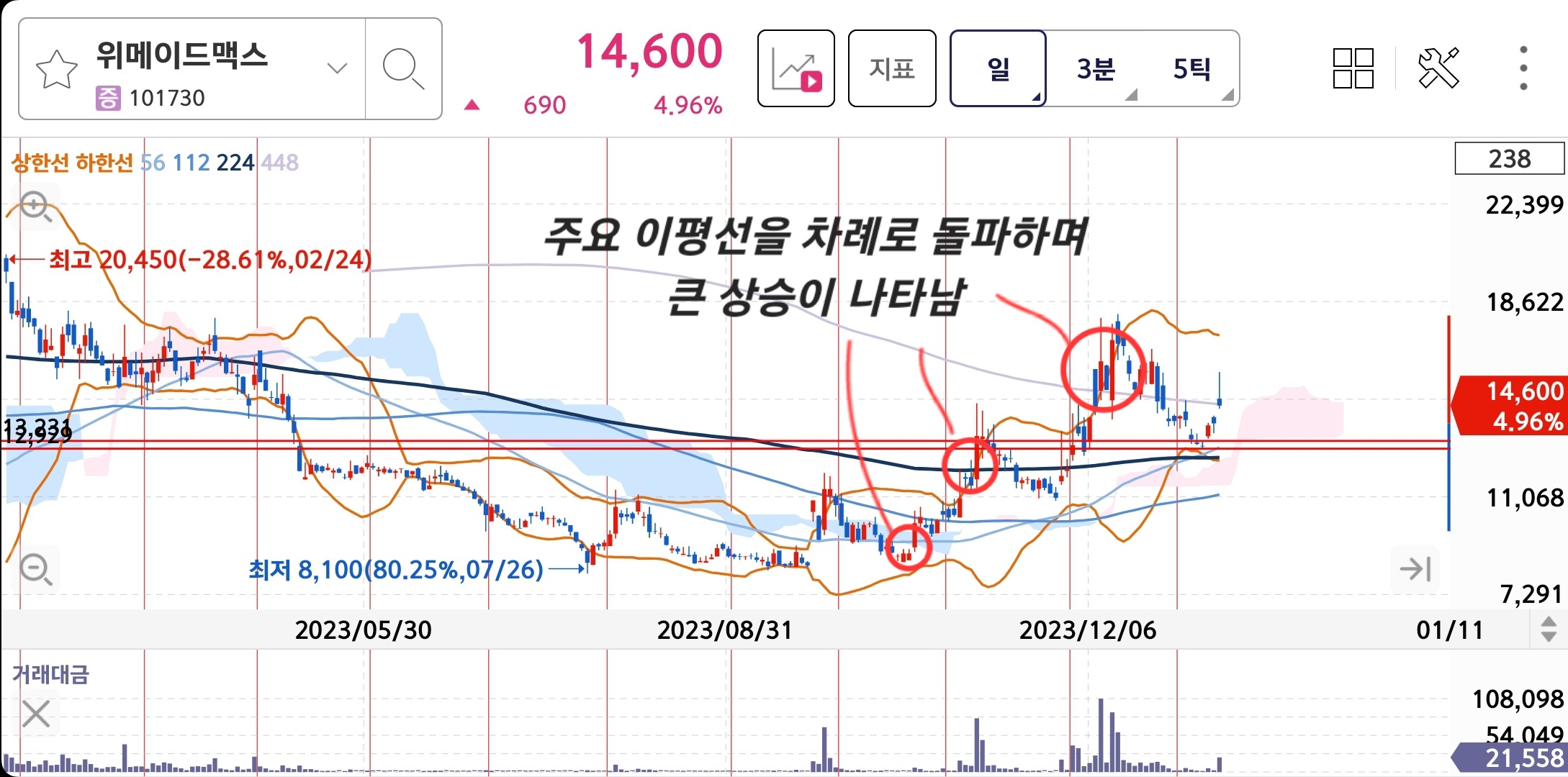 위메이드맥스 중장기 일봉차트