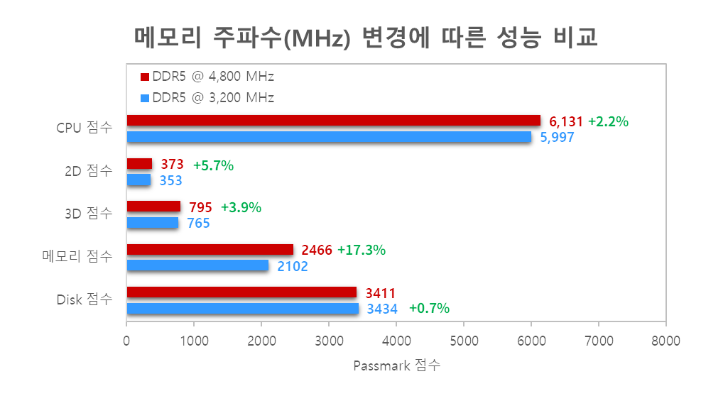 Firebat T8 Plus - 메모리 동작속도에 따른 Passmark performance test 결과