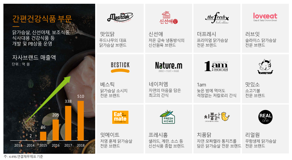 푸드나무_사업영역편 (feat. 랭킹닭컴, 맛있닭, 신선애, 러브잇, 잇메이트) 푸드나무_사업영역편 (Feat. 랭킹닭컴, 맛있닭, 신선애, 러브잇, 잇메이트)