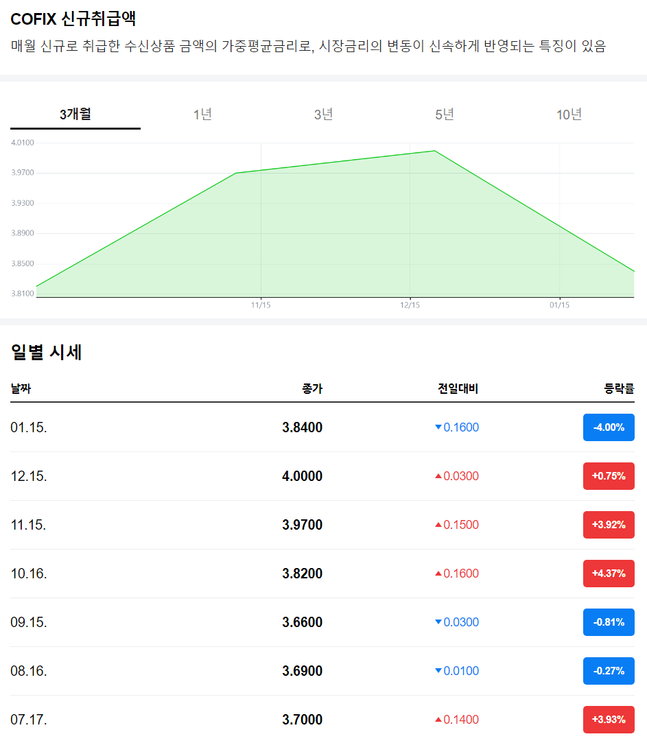 네이버증권 코픽스 신규취급액