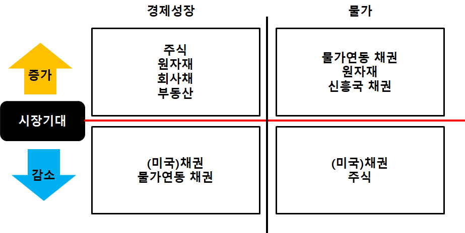  자산배분은 왜 해야하는가?
