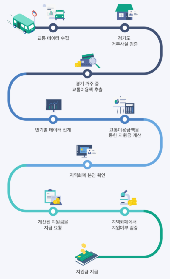 경기도 청소년 교통비 지급 절차 이미지