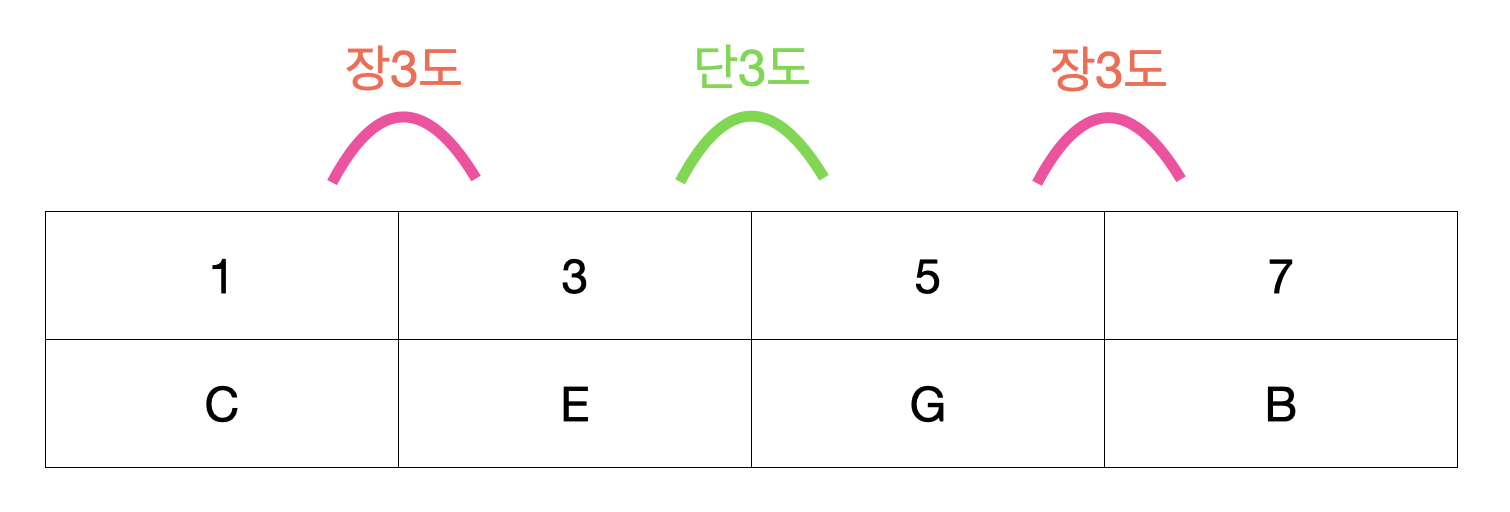 C 코드 구성