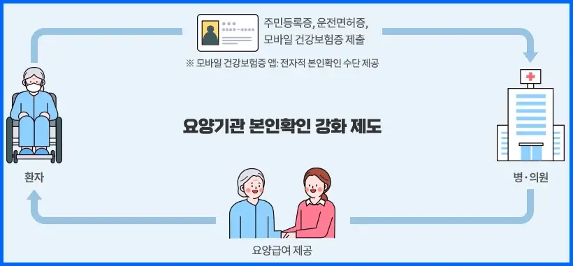 요양기관 본인확인 강화 제도 시행