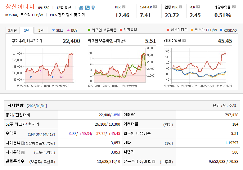 상신이디피 주가 기본정보