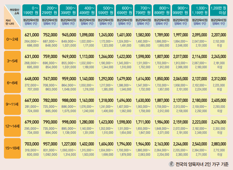 2023년 양육비산정기준표