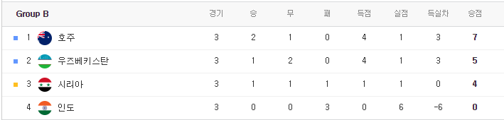 카타르아시안컵 조별리그