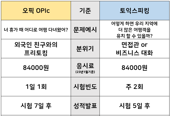 오픽과 토스 총정리