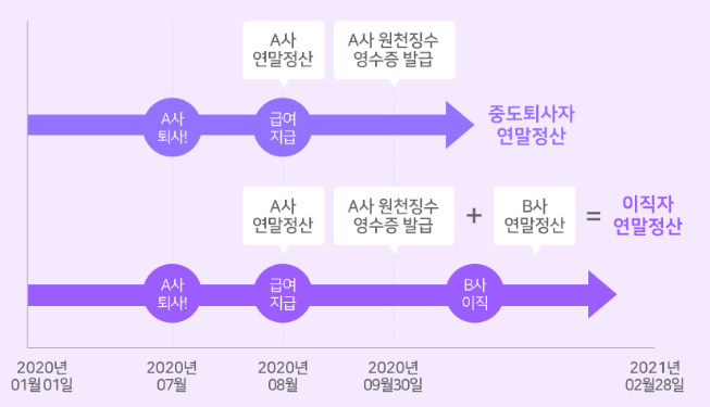 퇴직자 연말정산