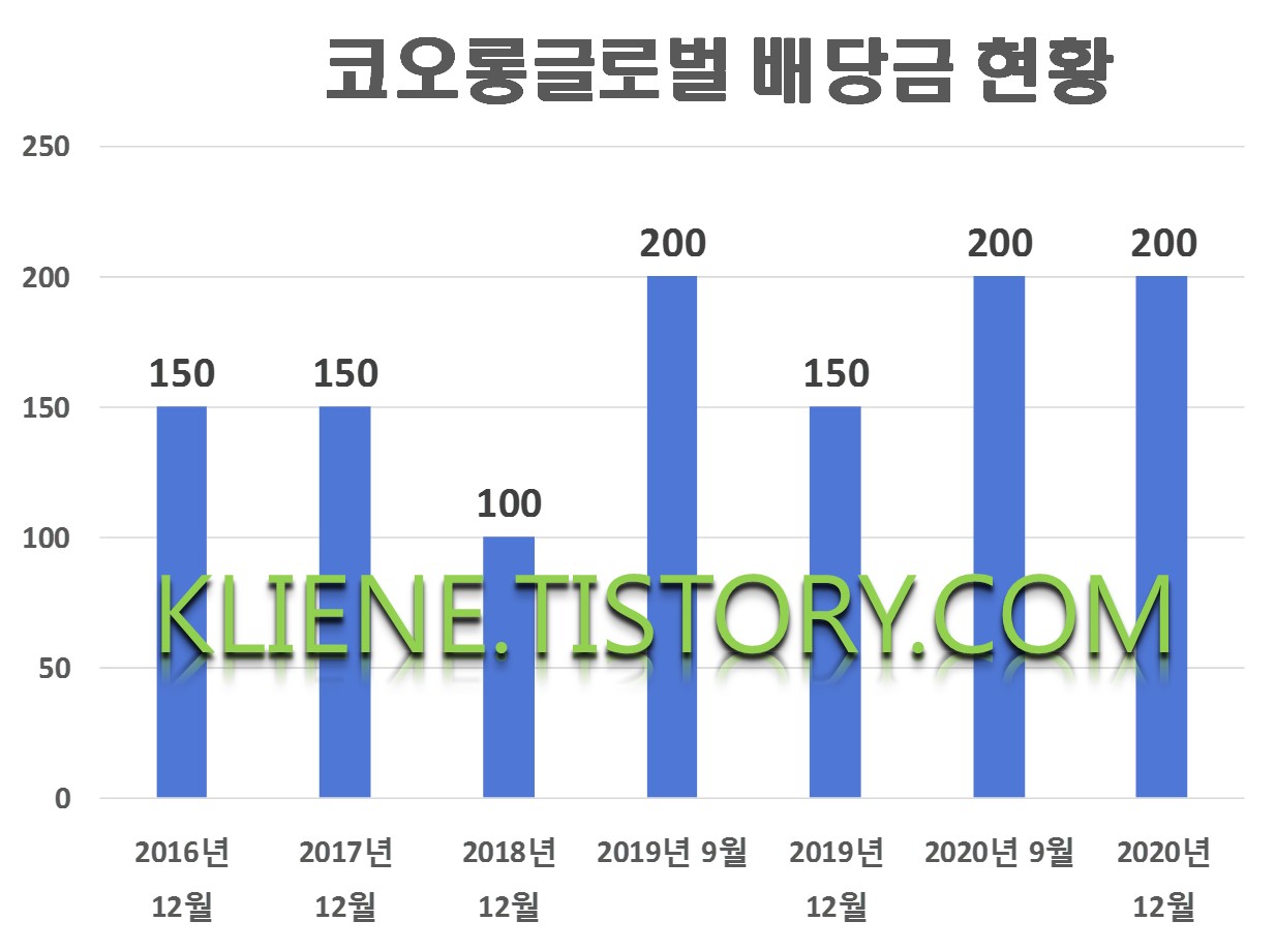  코오롱글로벌 배당금(2020년 배당금)