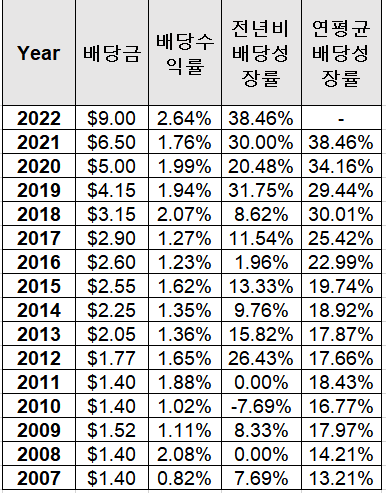 goldman Sachs 배당성장률