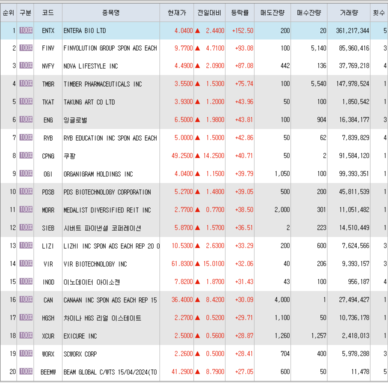  3월11일 미국주식 상승률 상위 종목 TOP 300