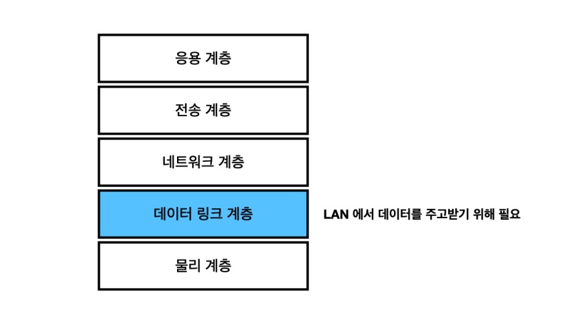 OSI 모델 데이터링크 계층