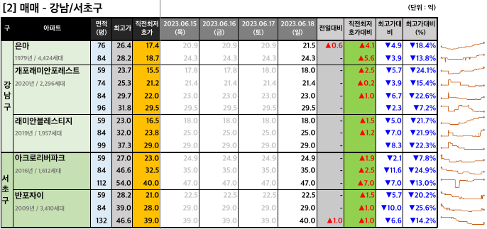 강남서초구 매매 최저 호가