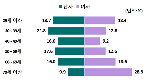 1인가구 성·연령대별 2023 비중(통계청, 인구주택총조사)