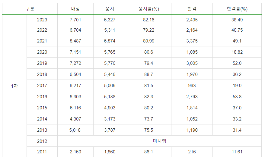 2023년 소방시설관리사 1차 합격률