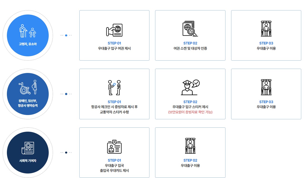 교통약자우대출구 이용 방법 안내