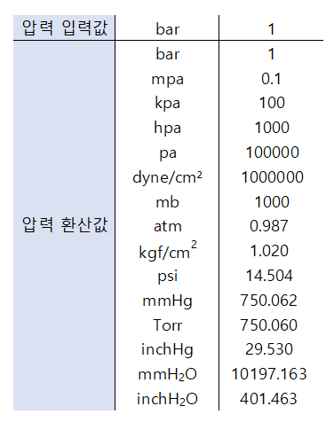 압력 단위 변환 환산 값