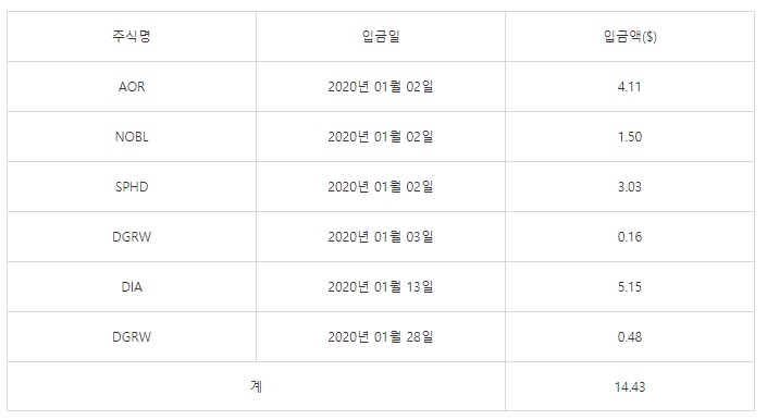  2020년 1월 배당 정산