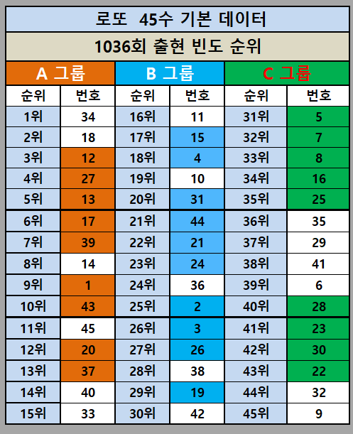 출현 빈도 그룹 사진