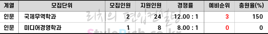 2021학년도 숭실대 특성화고졸재직자편입 추가합격 예비순위(예비번호)