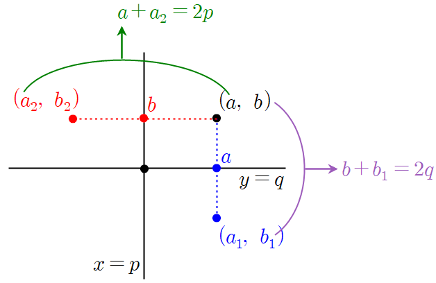 직선 x=p&#44; y=q에 대한 점의 대칭이동 결과