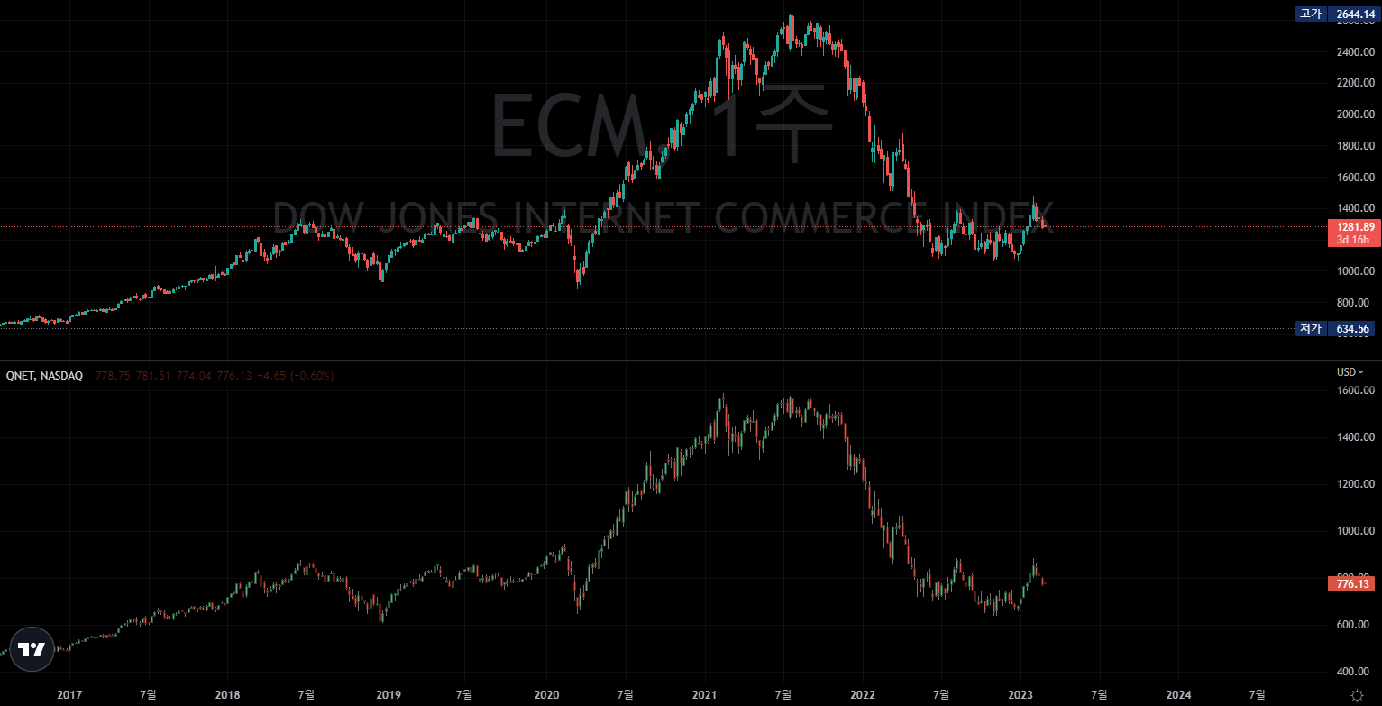  INTERNET ETF / Proshares & Direxion