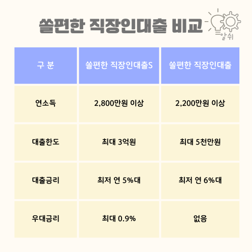 쏠편한직장인대출-한도-금리-비교