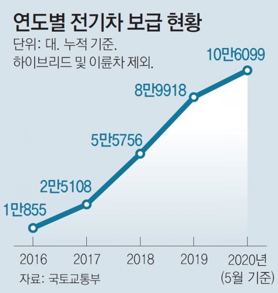 전기차 충전구역 일반차량 주차 충전방해 과태료