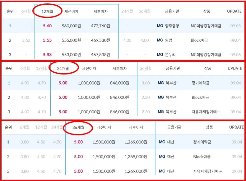 새마을 금고 정기예금 금리비교 이미지