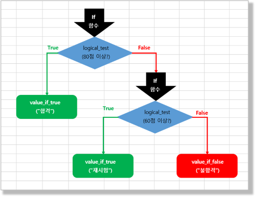 If 함수 중첩해서 사용하기 : 개념도