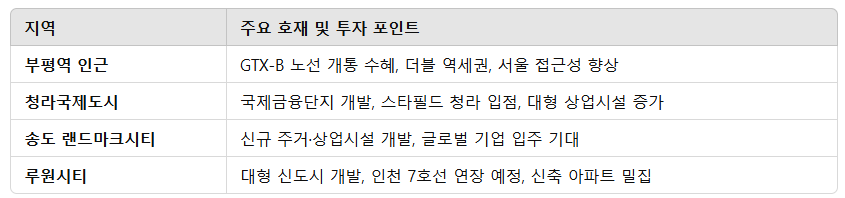 2025년 인천 부동산의 긍정적 요인이 우세한 지역