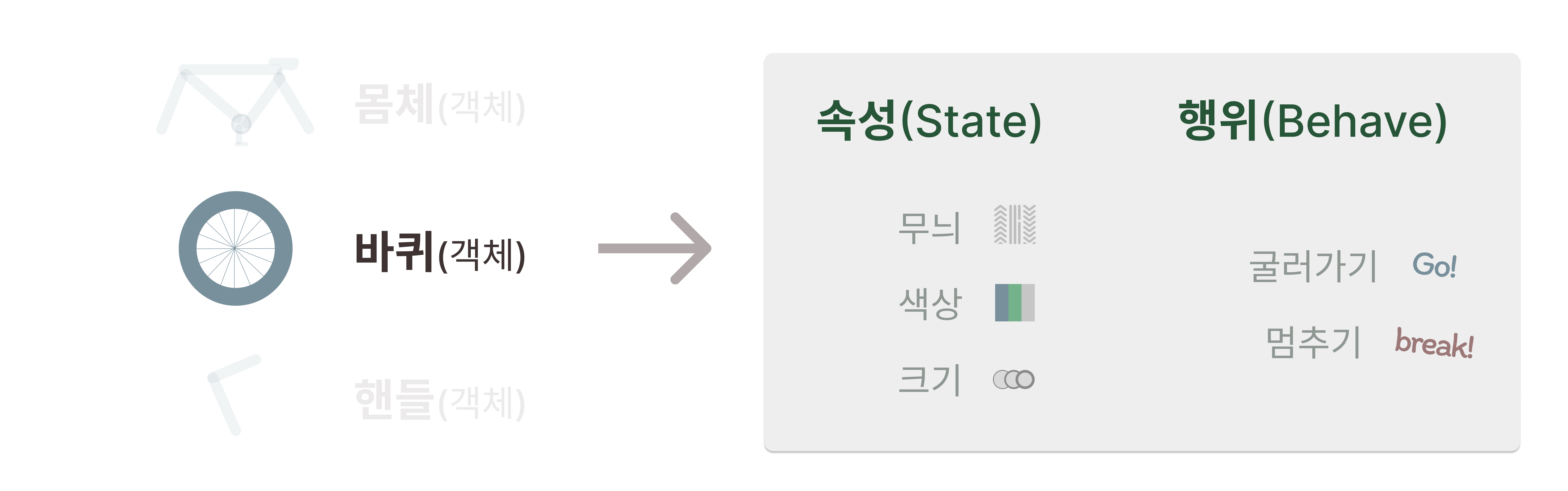 바퀴(객체)의 속성과 행위