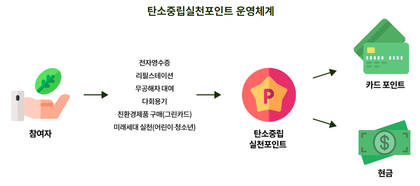  [친환경 활동] 탄소중립 실천 & 자동차 포인트제