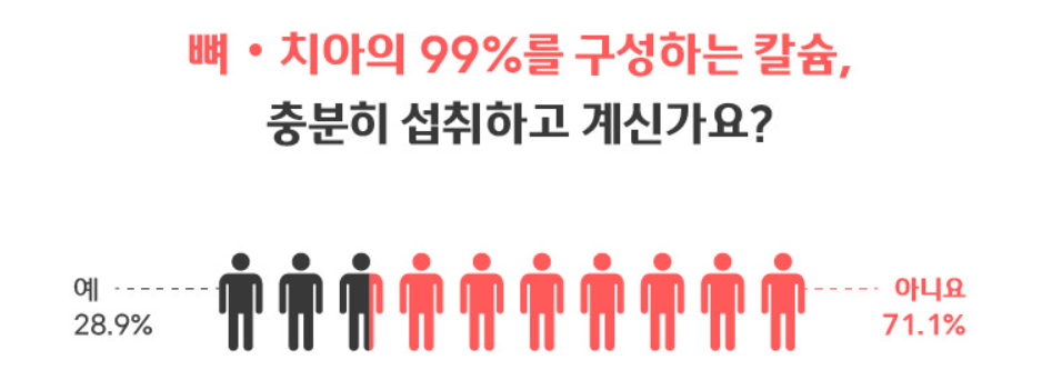  아픈 잇몸 뼈 관리!!! 녹아 내리기 전 '이것'으로 관리 하세요.