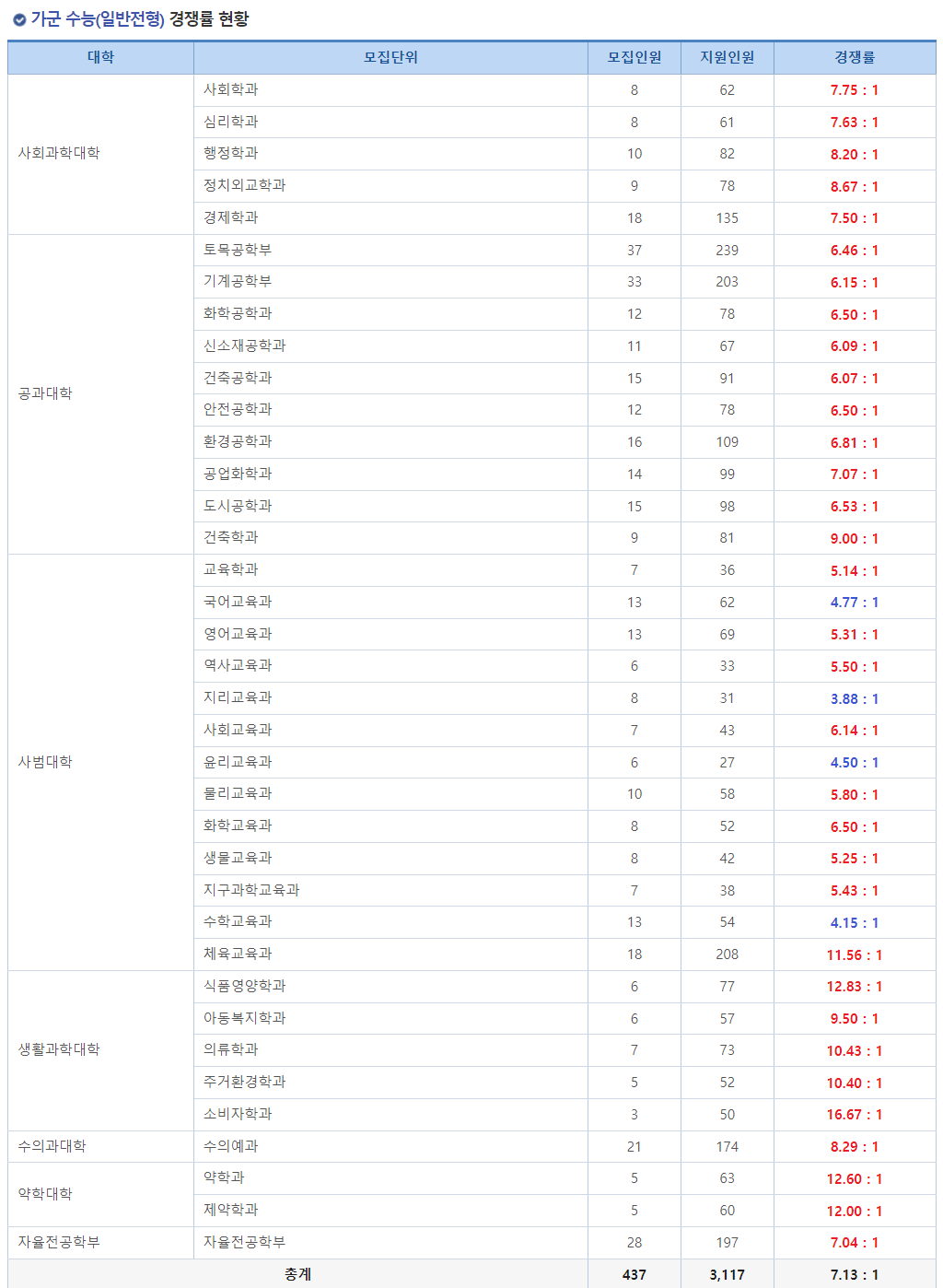 2023학년도 충북대학교 정시 가군 수능(일반전형) 경쟁률 현황