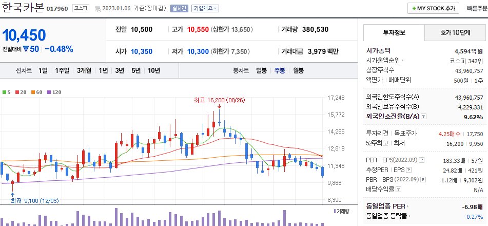 한국카본 차트