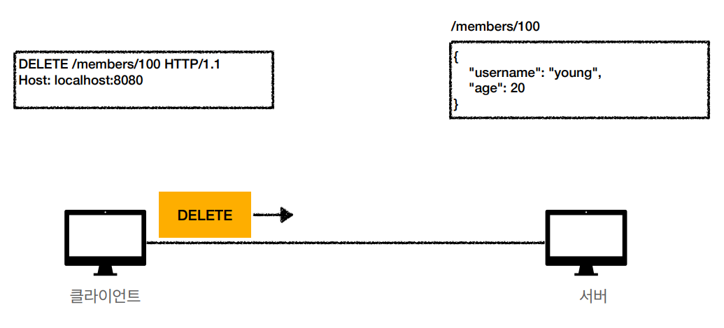 http-method-delete