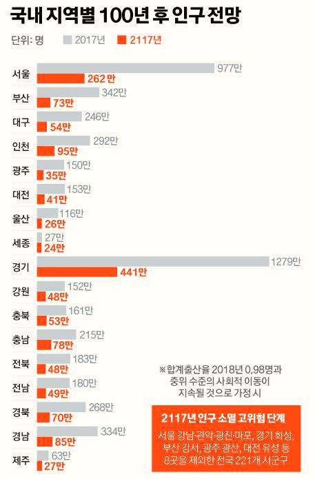  200조원을 퍼부었는데 출산율은 역대 최저, 황당한 저출산 대책