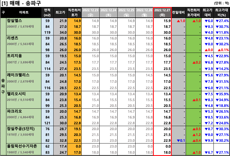  [2022-12-27 화요일] 서울/경기 주요단지 네이버 최저 호가