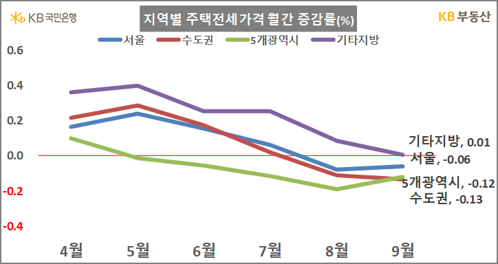 지역별 주택전세가격 월간 증감률