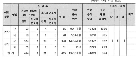 이수화학-연봉-합격자 스펙-신입초봉-외국어능력