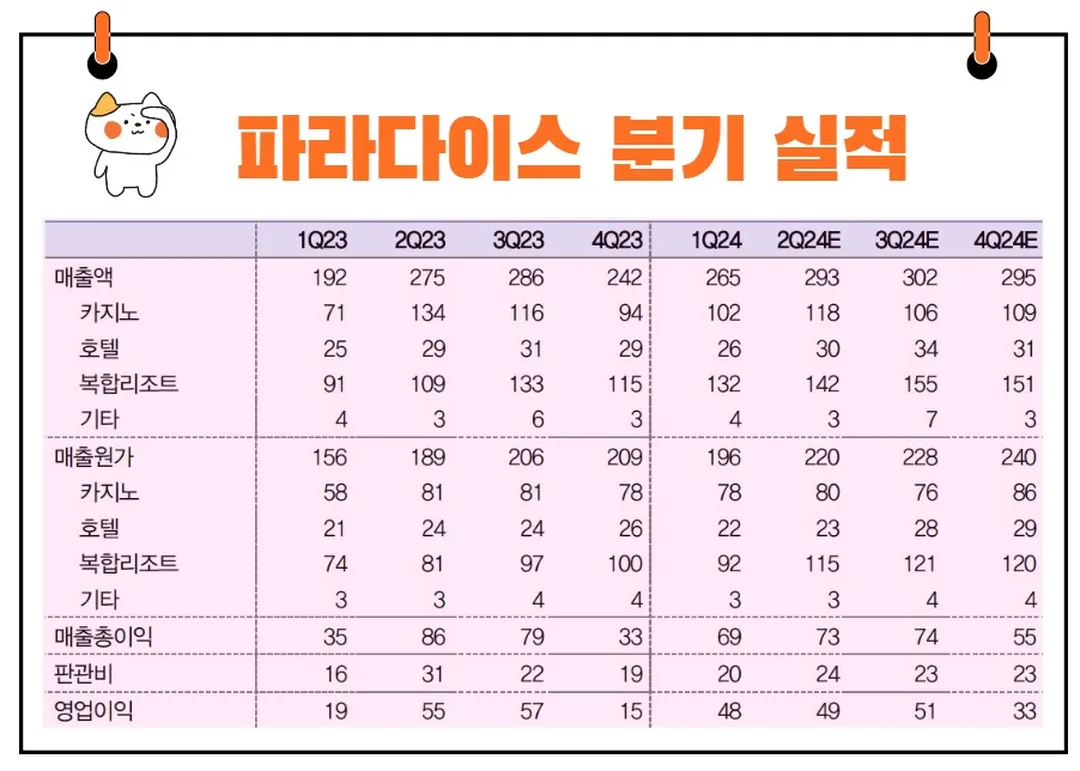 파라다이스 분기 실적