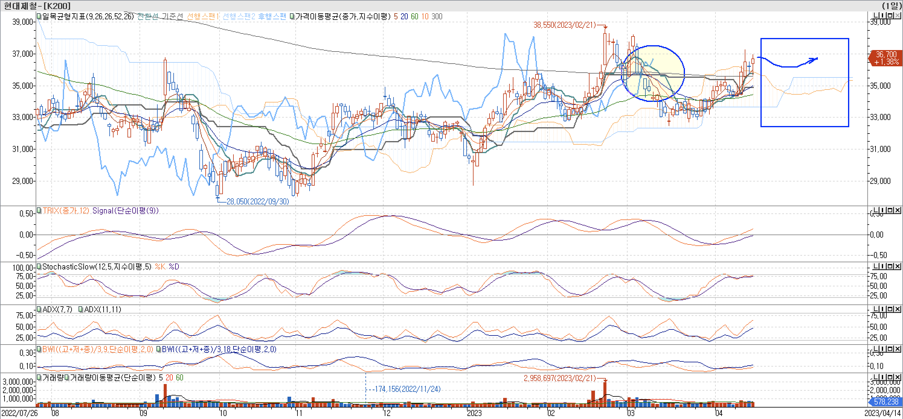 5. 보조지표 - 일목균형표&#44; TRIX&#44; StochasticSlow&#44; ADX(7&#44; 11)&#44; BWI(9&#44; 18)-현대제철