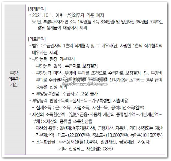 의료급여 수급자의 부양의무자 기준