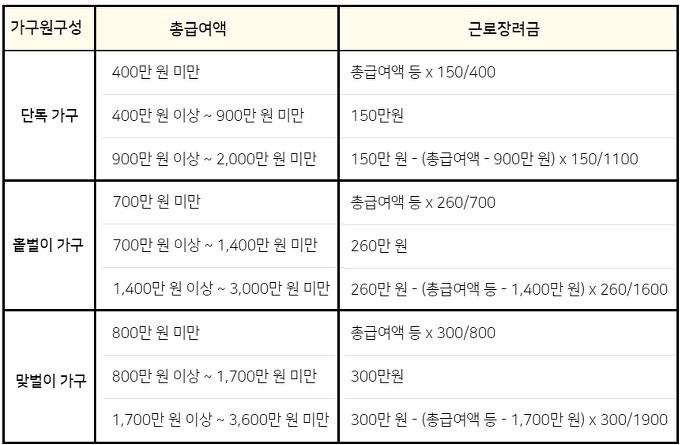 가구별-세부지급내역