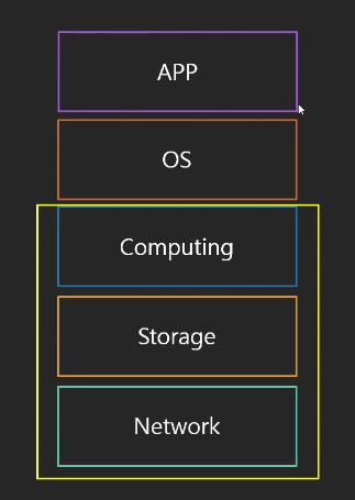  쉽게 설명하는 AWS 기초 강좌 2: 클라우드 컴퓨팅의 종류