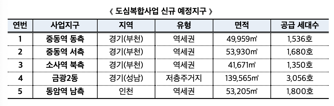 경기도&#44; 인천 도심복합사업 예정지구